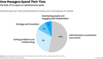 人工智能成助手 管理界使用AI的五大新技能與軟件開發(fā)新趨勢
